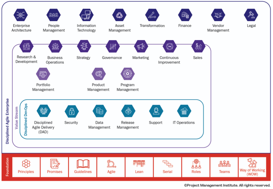 Disciplined Agile
