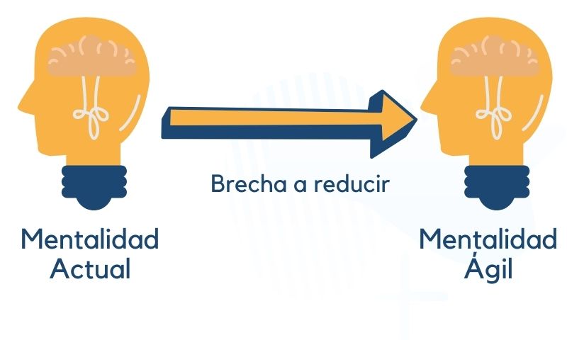 Mentalidad Actual Agil