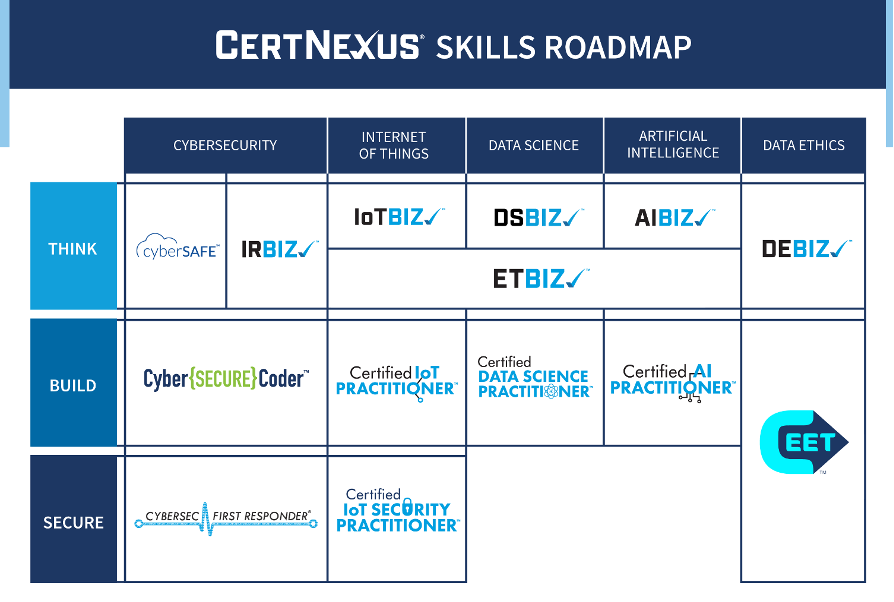 CertNexus Capacitación