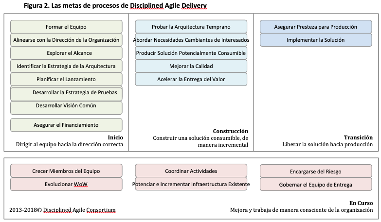 Disciplined Agile Delivery