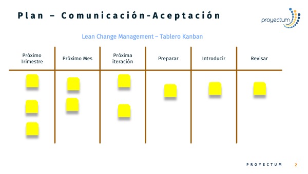 Lean Change Management 2 - kanban